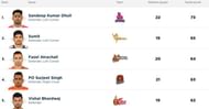 Updated 'Most Tackle Points' list (Image Courtesy - Pro Kabaddi)
